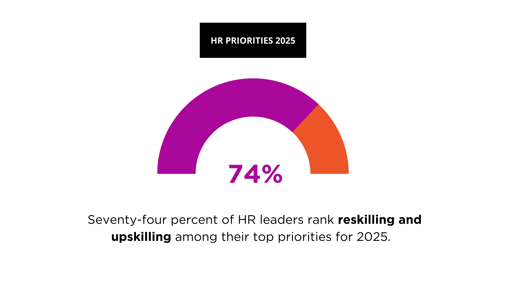 74% of HR leaders rank reskilling and upskilling among their top priorities for 2025 74% of HR leaders rank reskilling and upskilling among their top priorities for 2025